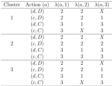 Table 6: Three high probability clusters for machine k = 1 Cluster Action (a) λ(a, 1) λ(a, 2) λ(a, 3)