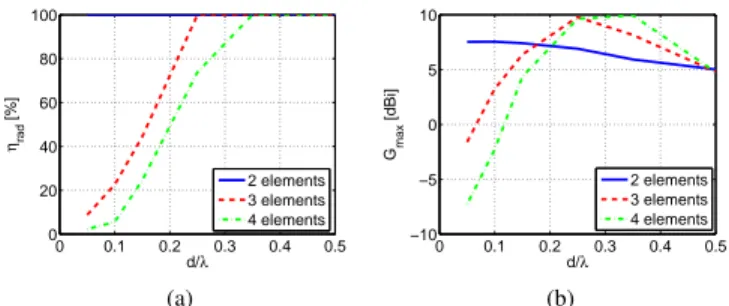 Fig. 4. Three-dipole array simulated total end-fire directivity. (a) Exciting the different elements and (b) exciting the second element and neglecting the negative resistances.