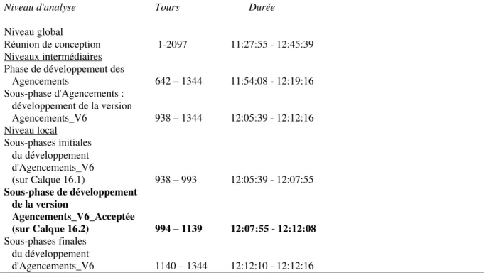 Tableau 1. Situation de la solution globale analysée en profondeur (Agencements_V6_Acceptée) par rapport à la réunion