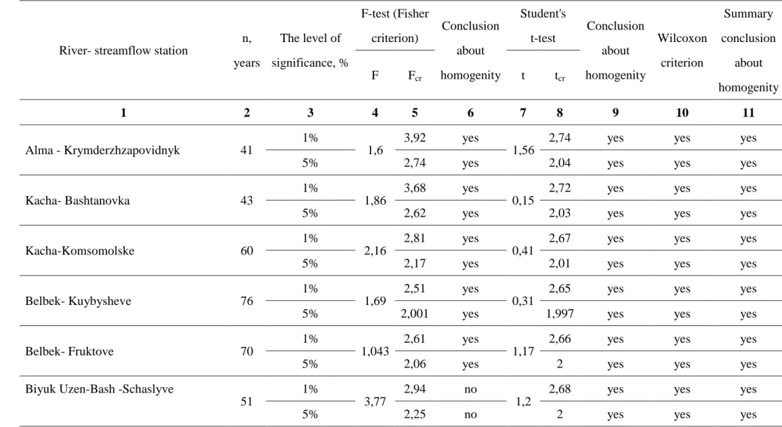 Table 2. The results of the estimation of homogenity layers for maximum runoff rivers of Mountain Crimea 