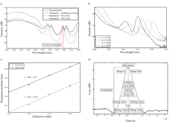 Fig. 3. (a) Experimental spectrum of the Fabry-P´ erot cavity with DBRs widths of 2 . 0 μm , microchannel width of 35 μm and rib waveguide width of 5 