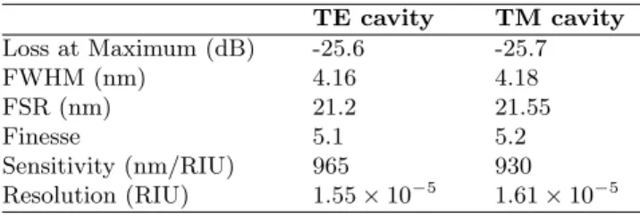 Table 1: Fabry-P´ erot resonances properties calculated from experi- experi-mental spectra for the TE and TM cavities
