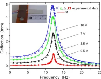 Figure 1 also shows the very good agreement between this model and the experimental deflections