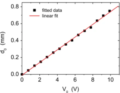 Fig. 4. Linear fit of the deflection d 0 in the quasi-static mode as a function of the amplitude of the applied voltage.