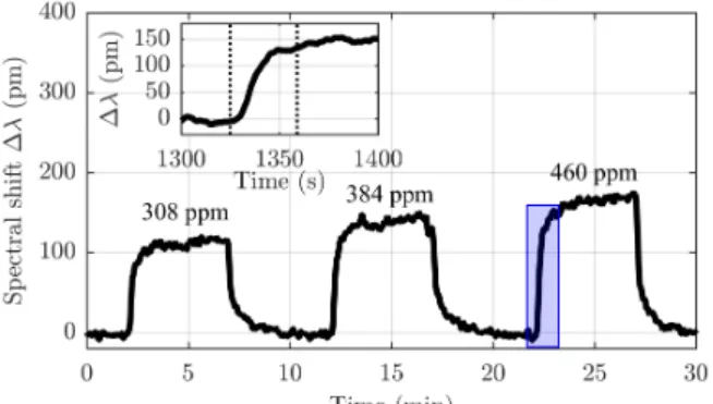 Fig. 3. Response of the device for different concentrations of toluene. 