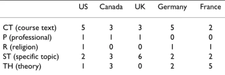 Table 3: Top 50 'Bioethics' Books on Amazon, US &amp; UK