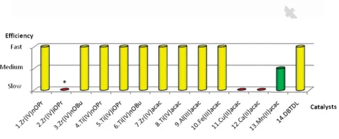 Fig. 7 Efficiency of metallic compounds on SMP1 obtained by HTS method at room temperature 