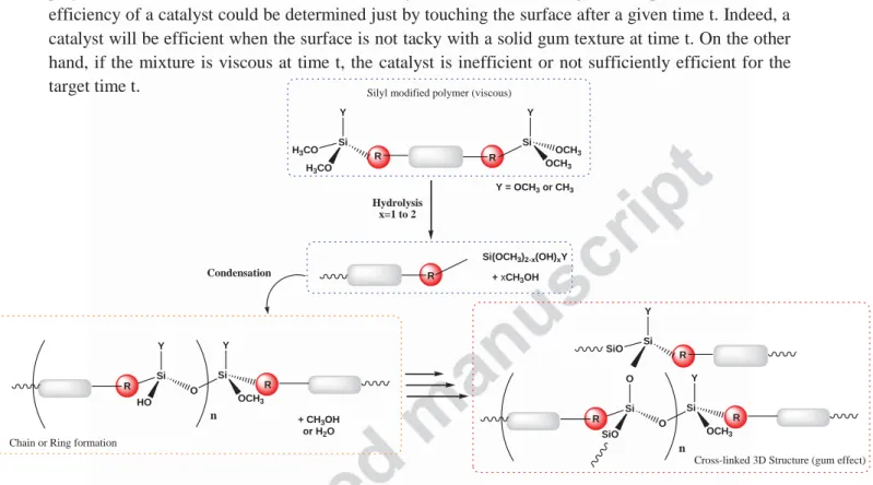 Fig. 1: General scheme of hydrolysis and condensation reactions and intermediate states: viscous or solid 3D cross-linked gum