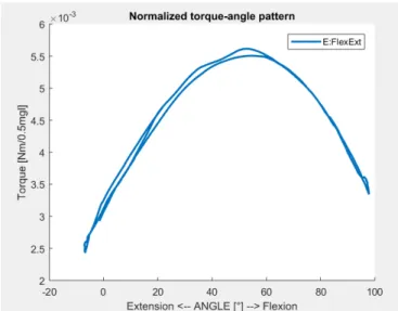 Figure 10.  Variation du moment de force lors du mouvement de flexion-extension 