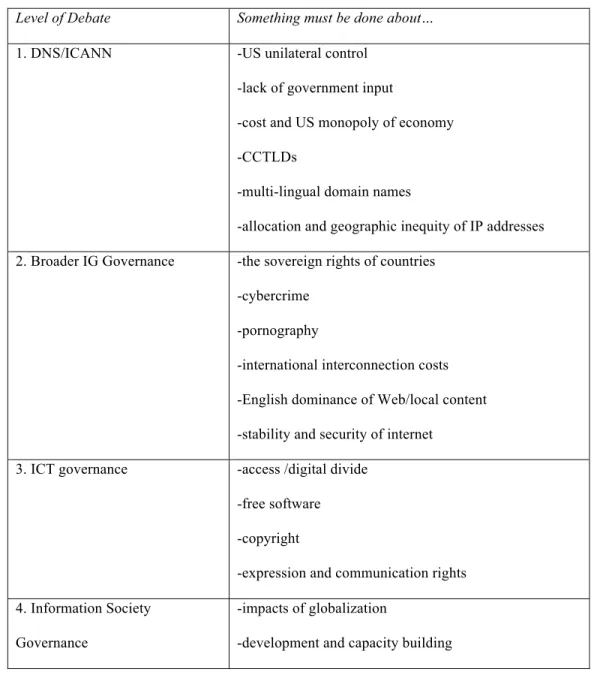 Figure 1: “Internet Governance-Related” Issues Raised at Phase I of WSIS 