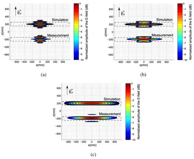 Figure 10: Reflection coefficient of the slotted waveguide in simulation and in measurement 