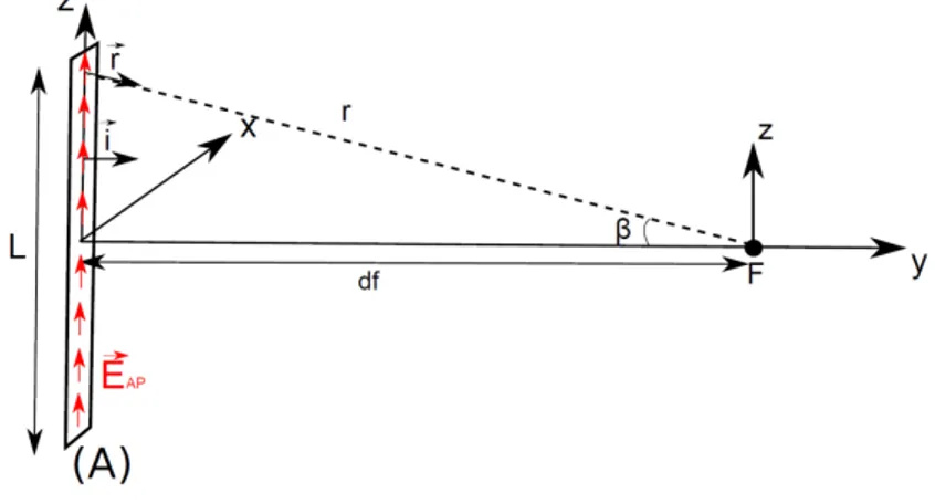 Figure 1: Illustration of near-field focusing theory 