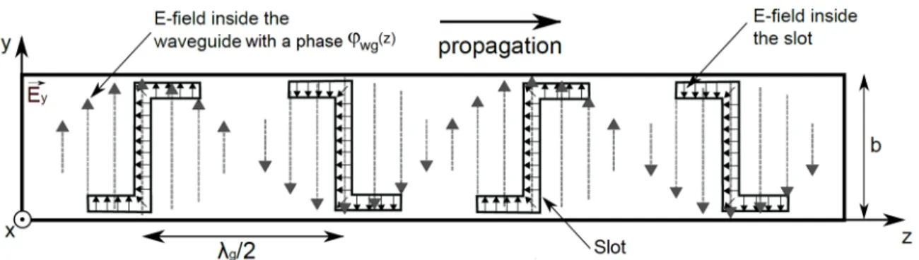 Figure 3: Orientation of the slots to use both positive and negative components of the field 