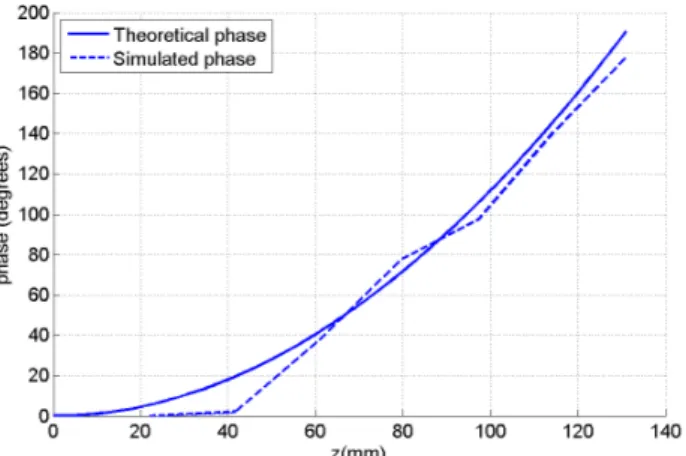 Figure 6: Theoretical and simulated phase along z-axis in the slots cut-plane 