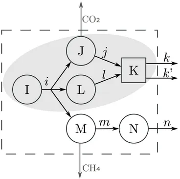 Figure 2: Attributional subsystems, with industries represented by capital letters, product flows by arrows with lower-case italic letters, the technosphere system boundary by a dashed line, and emission flows by gray arrows