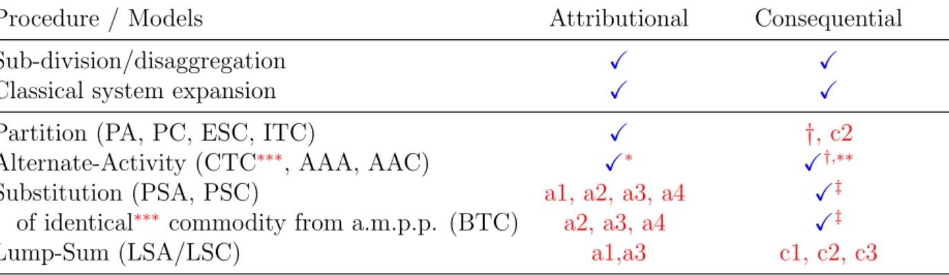 Table 2: Concordance of disaggregation, system expansion, and allocation or construct models [rows] with attributional or consequential research questions [columns] when applied to different types of coproduction situations [comments in bottom notes]