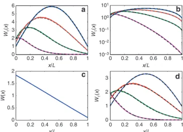 Figure 1 | Energy density proﬁles. (a) Ensemble averages of the eigenchannel energy density proﬁles W t (x) for eigenvalues t ¼ 1, t ¼ 0.5, t ¼ 0.1 and t ¼ 0.001 for a diffusive sample with L/x ¼ 0.05