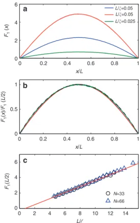 Figure 2 | Proﬁles for perfectly transmitting eigenchannels. (a) Ensemble averages of the perfectly transmitting channel F 1 (x) for the two diffusive samples of Fig