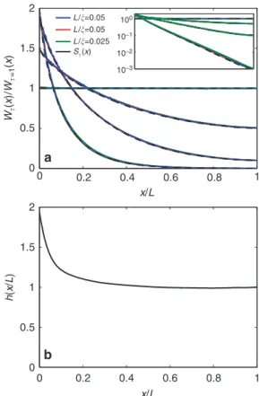 Figure 3 | Perfectly transmitting eigenchannel proﬁles and position- position-dependent diffusion coefﬁcients
