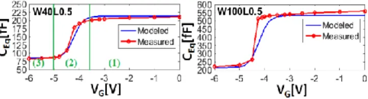 Fig. 9 Exctacted and Simulated R Eq  versus V G  at 2.5 GHz for GaN150  