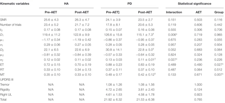 TABLE 2 | Kinetic parameters of the fast simple reaction time task and motor symptoms examination.