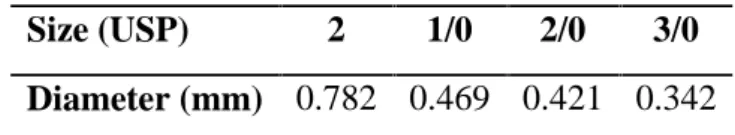 Table 1. Sutures diameters measured with microscope