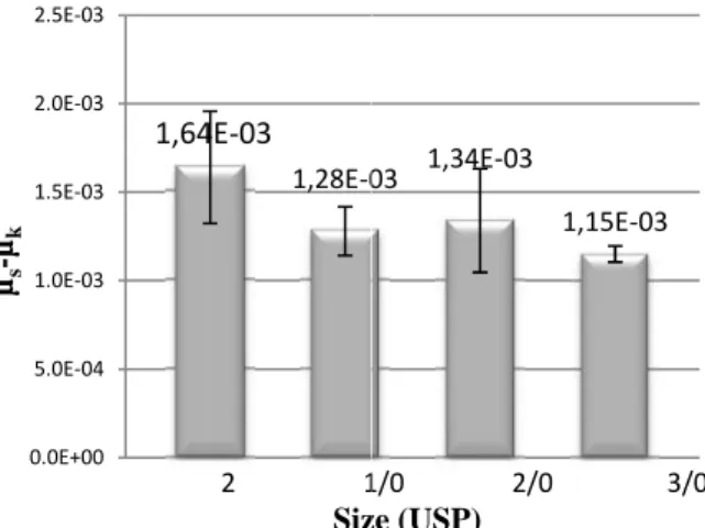 Figure 9 shows results of bending rigidity test. It is quite obvious that when the diameter of the braid increases, the bending stiffness increases