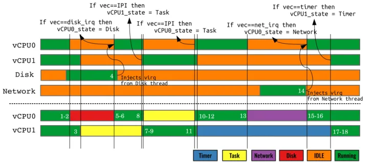 Figure 1. vCPU states using W2A algorithm
