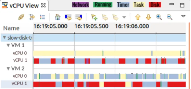 Figure 6. Wait analysis of vCPU when there is resource contention between two VMs