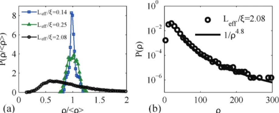 FIG. 3 (color online). (a) Measurement of probability distribution of the DOS normalized by its  average  value  determined  from  the  sum  of  d θ n / d ω  for  L eff / =0.14  (blue  squares),  L eff / =0.25  (green  triangles)  and  L eff / =2.08  (blac