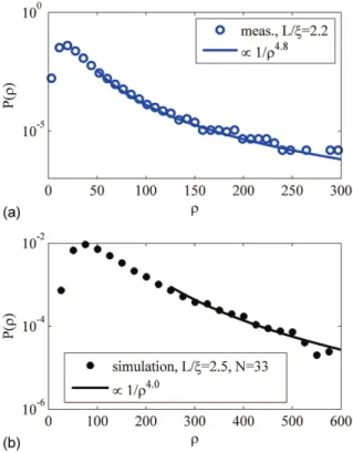 Figure  S4  |  Probability  distribution  of  the  DOS  for  localized  waves.  (a)  Measurement  of  the  probability  distribution  of  the  DOS  for  L eff / =2.08  (blue  circles)