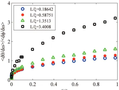 Figure  S5  |  Simulations  of  the  variation  of  the  EDOS  with  transmission  for  localized  waves.