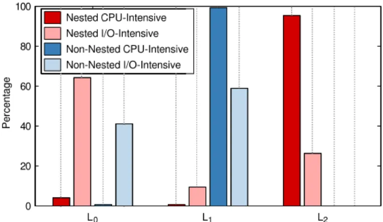 TABLE V: Execution time for different VMs when the host is suffering from Memory overcommitment.