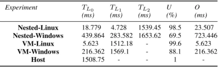 TABLE VI: Execution time for Fibo program on different levels of virtualization and different Operating Systems.