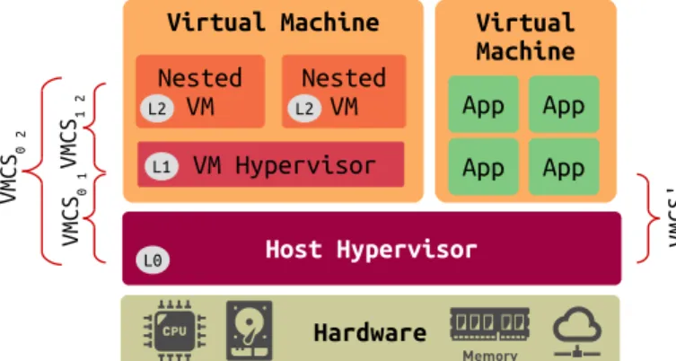 Fig. 2: Two-Level VMs (Nested VM) Architecture for VMX In the transition between root mode to non-root mode, the state of the hypervisor is saved into VMCS and the environment specifications of the VM are loaded