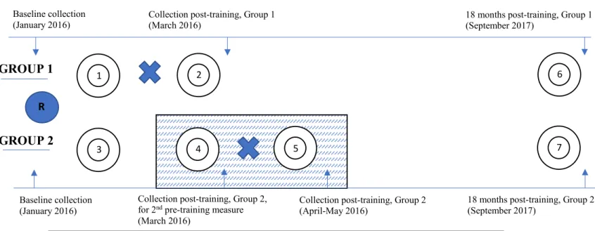Figure 2: One-group pretest-posttest design (short-term impact) 