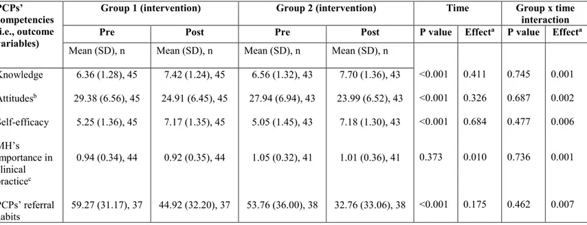 Table 1: Comparison of training effects between Group 1 and Group 2 (short-term impact) 