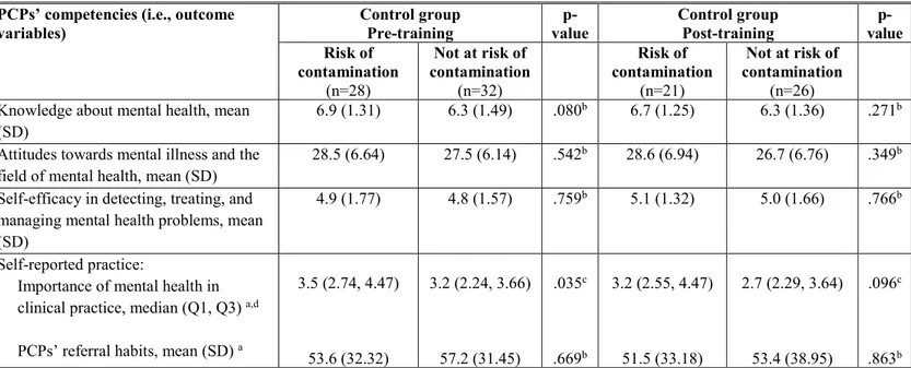 Table 3: Assessing contamination among PCPs working in the same clinics   but assigned to different groups (n=60) 