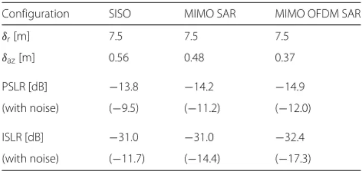 Table 3 Parameters of the SISO SAR, MIMO SAR, and MIMO OFDM SAR