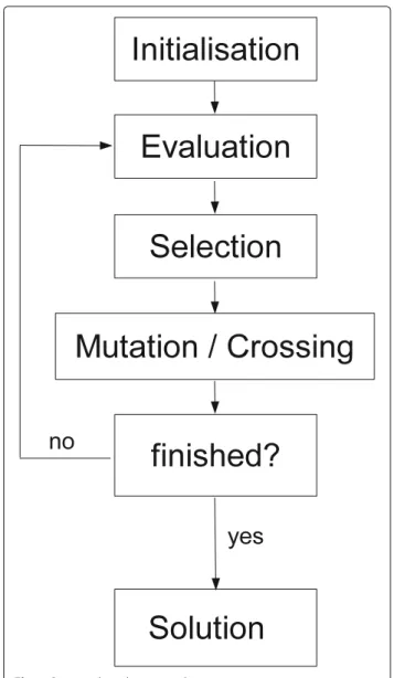 Fig. 6 Genetic algorithm principle