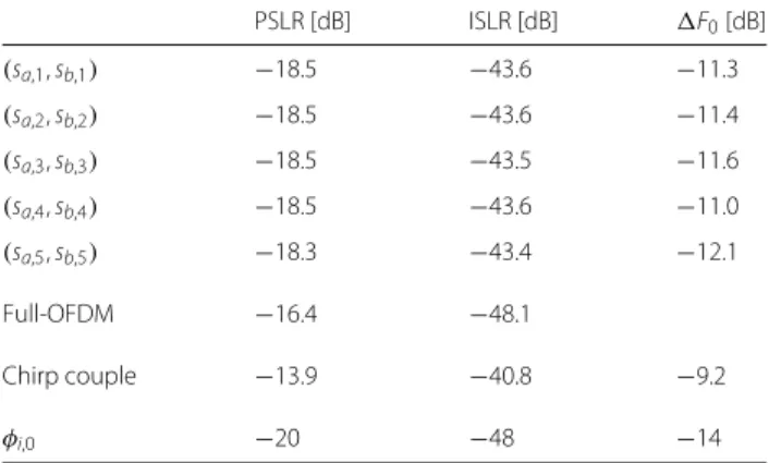 Table 2 PSLR, ISLR and F 0 for the different OFDM-optimized solution couples PSLR [dB] ISLR [dB]  F 0 [dB] ( s a,1 , s b,1 ) − 18.5 − 43.6 − 11.3 ( s a,2 , s b,2 ) − 18.5 − 43.6 − 11.4 ( s a,3 , s b,3 ) − 18.5 − 43.5 − 11.6 ( s a,4 , s b,4 ) − 18.5 − 43.6 
