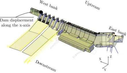 Figure 3: Location plan of sensors deployed across the structure to monitor the dam behaviour.