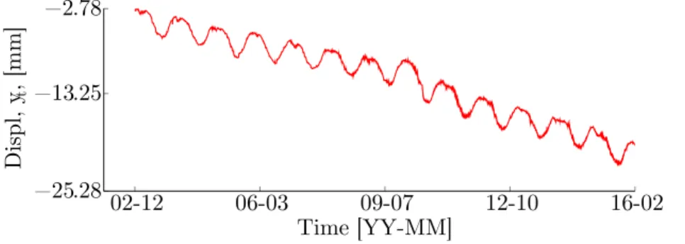 Figure 4: X-direction displacement data collected over the period of 13 years and 1 month.