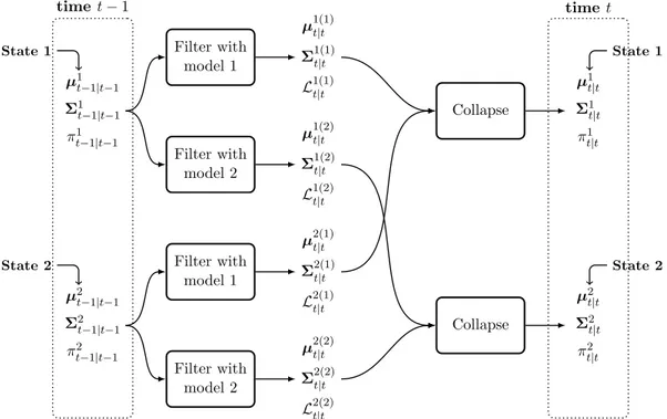 Figure 1: Illustration of the SKF algorithm for two states each having its own transition model