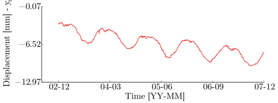 Fig. 4. The X-direction displacement collected over the period of five years.