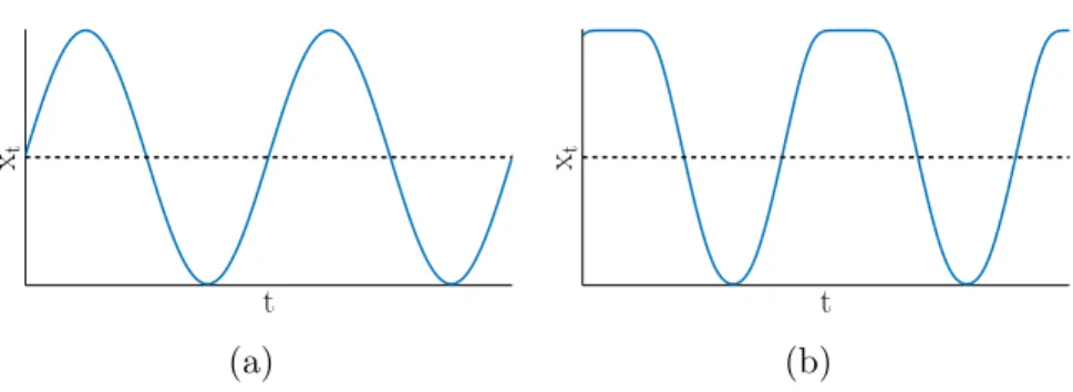 Fig. 1. The sine-like signal in (a) is harmonic and can already be handled by the BDLM method whether or not this component is observed