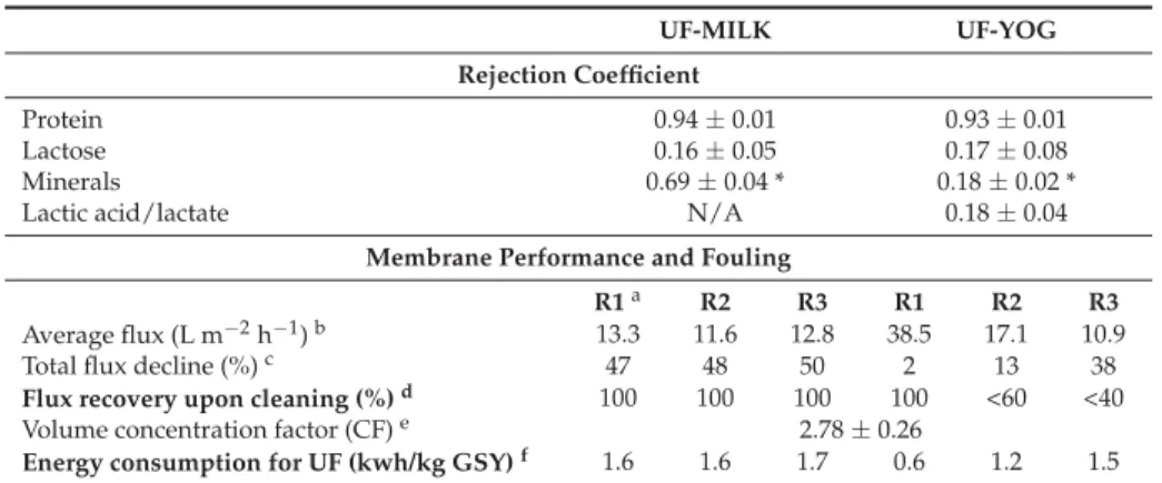 Table 1 summarizes the separation performance of the two membrane elements used for UF experiments