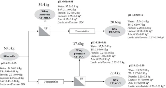 Figure 2. Average mass balance of milk components as inﬂuenced by GSY production method.