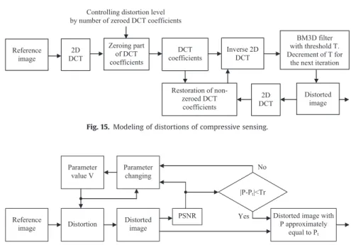 Fig. 16. Block diagram of obtaining distorted image with a required PSNR.