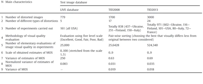 Fig. 18. Scatterplot of MOS for all 3000 distorted images in TID2013.